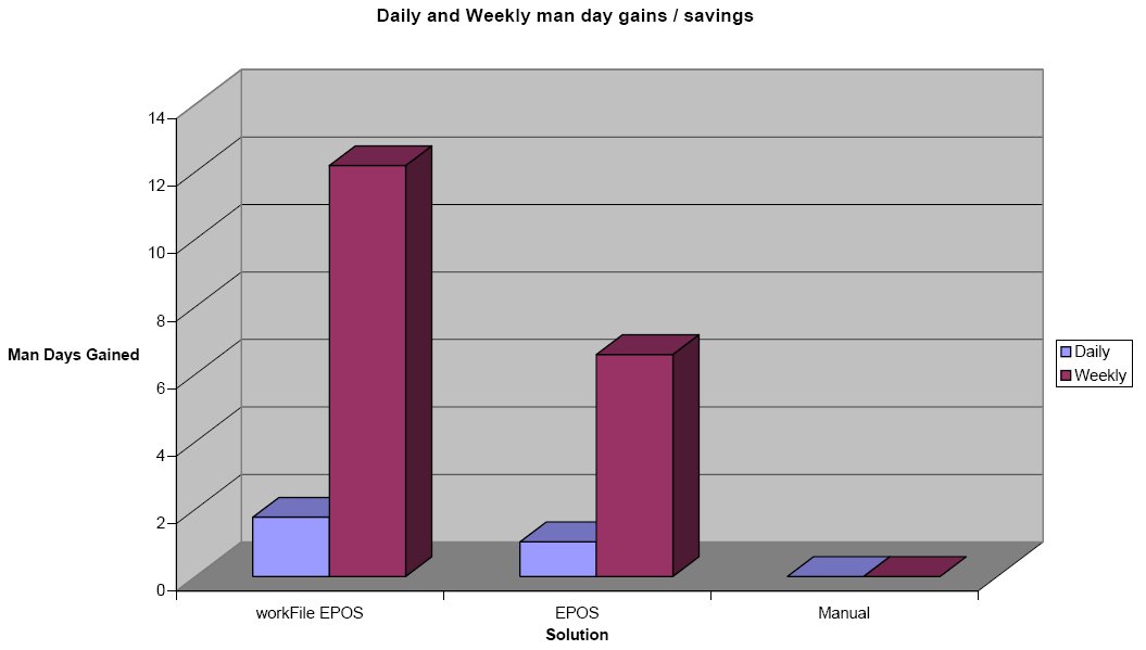 Daily and Weekly Gains